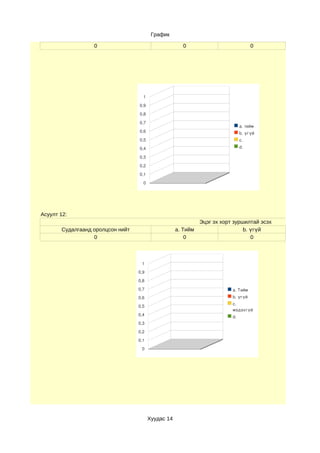 График

                  0                                   0                             0




                                    1

                                  0,9

                                  0,8

                                  0,7
                                                                              a. тийм
                                  0,6                                         b. үгүй
                                  0,5                                         c. 
                                  0,4                                         d. 

                                  0,3

                                  0,2

                                  0,1
                                    0




Асуулт 12:
                                                            Эцэг эх хорт зуршилтай эсэх
       Судалгаанд оролцсон нийт                     a. Тийм                  b. үгүй
                  0                                     0                       0



                                   1
                                  0,9
                                  0,8
                                  0,7                                   a. Тийм
                                  0,6                                   b. үгүй
                                                                        c. 
                                  0,5
                                                                        мэдэхгүй
                                  0,4                                   d. 
                                  0,3
                                  0,2
                                  0,1
                                   0




                                        Хуудас 14
 