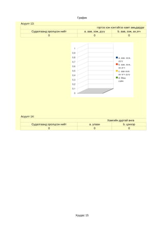 График

Асуулт 13:
                                                        гэртээ хэн хэнтэйгээ хамт амьдардаг
       Судалгаанд оролцсон нийт               a. аав, ээж, дүү          b. аав, ээж, ах,эгч
                  0                                   0                          0



                                   1

                                  0,9

                                  0,8                                  a. аав, ээж, 
                                  0,7                                  дүү
                                                                       b. аав, ээж, 
                                  0,6
                                                                       ах,эгч
                                  0,5                                  c. аав ээж 
                                  0,4                                  ах эгч дүү
                                                                       d. Маш 
                                  0,3
                                                                       сайн
                                  0,2

                                  0,1

                                   0




Асуулт 14:
                                                               Хамгийн дуртай өнгө
       Судалгаанд оролцсон нийт                     a. улаан              b. цэнхэр
                  0                                     0                     0




                                        Хуудас 15
 
