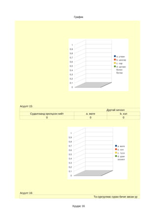 График




                                    1

                                   0,9
                                   0,8
                                                                          a. улаан
                                   0,7
                                                                          b. цэнхэр
                                   0,6
                                                                          c. хар
                                   0,5                                    d. цагаан 
                                   0,4                                    болон 
                                                                          бусад
                                   0,3

                                   0,2
                                   0,1

                                    0




Асуулт 15:
                                                                   Дуртай хичээл
       Судалгаанд оролцсон нийт                     a. мате                  b. хэл
                  0                                    0                        0




                                   1
                                  0,9

                                  0,8

                                  0,7                                      a. мате
                                  0,6                                      b. хэл
                                                                           c. түүх
                                  0,5
                                                                           d. уран 
                                  0,4                                      зохиол
                                  0,3

                                  0,2

                                  0,1

                                   0




Асуулт 16:
                                                         Та сургуулиас сурах бичиг авсан уу


                                        Хуудас 16
 