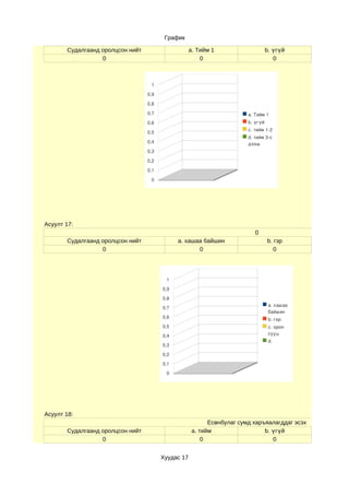 График

       Судалгаанд оролцсон нийт                     a. Тийм 1                     b. үгүй
                  0                                     0                            0



                                   1

                                  0,9

                                  0,8

                                  0,7                                   a. Тийм 1
                                  0,6                                   b. үгүй
                                                                        c. тийм 1­2
                                  0,5
                                                                        d. тийм 3­с 
                                  0,4                                   дээш
                                  0,3

                                  0,2

                                  0,1

                                   0




Асуулт 17:
                                                                           0
       Судалгаанд оролцсон нийт               a. хашаа байшин                     b. гэр
                  0                                  0                               0




                                         1
                                        0,9
                                        0,8
                                                                                   a. хашаа 
                                        0,7
                                                                                   байшин
                                        0,6                                        b. гэр
                                        0,5                                        c. орон 
                                        0,4                                        сууц
                                                                                   d. 
                                        0,3
                                        0,2
                                        0,1
                                         0




Асуулт 18:
                                                           Есөнбулаг сумд харъяалагддаг эсэх
       Судалгаанд оролцсон нийт                      a. тийм                  b. үгүй
                  0                                      0                       0


                                        Хуудас 17
 