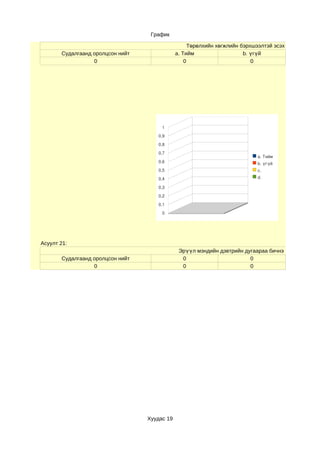 График

                                                    Төрөлхийн хөгжлийн бэрхшээлтэй эсэх
       Судалгаанд оролцсон нийт               a. Тийм                   b. үгүй
                  0                               0                        0




                                       1
                                     0,9
                                     0,8

                                     0,7
                                                                            a. Тийм
                                     0,6                                    b. үгүй
                                     0,5                                    c. 
                                     0,4                                    d. 

                                     0,3
                                     0,2

                                     0,1
                                       0




Асуулт 21:
                                               Эрүүл мэндийн дэвтрийн дугаараа бичнэ үү
       Судалгаанд оролцсон нийт                 0                       0
                  0                             0                       0




                                  Хуудас 19
 
