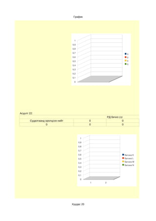 График




                                   1
                                  0,9
                                  0,8
                                  0,7
                                                                       0
                                  0,6                                  0
                                  0,5                                  0
                                                                       0
                                  0,4
                                  0,3
                                  0,2
                                  0,1
                                   0




Асуулт 22:
                                                      РД бичнэ үү
       Судалгаанд оролцсон нийт               0                  0
                  0                           0                  0




                                         1
                                        0,9
                                        0,8
                                        0,7
                                        0,6                          Багана K
                                        0,5                          Багана L
                                                                     Багана M
                                        0,4
                                                                     Багана N
                                        0,3
                                        0,2
                                        0,1
                                         0
                                              1   2




                                  Хуудас 20
 