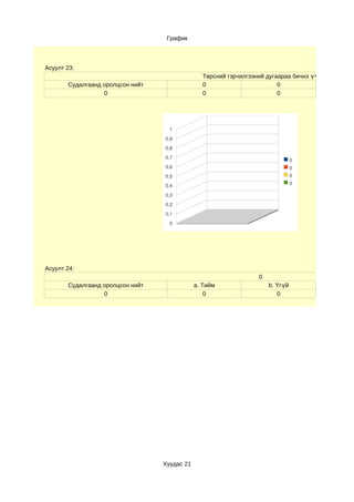 График



Асуулт 23:
                                                Төрсний гэрчилгээний дугаараа бичнэ үү
       Судалгаанд оролцсон нийт                 0                        0
                  0                             0                        0




                                    1
                                  0,9
                                  0,8
                                  0,7
                                                                                0
                                  0,6                                           0
                                  0,5                                           0
                                                                                0
                                  0,4
                                  0,3
                                  0,2
                                  0,1
                                    0




Асуулт 24:
                                                                  0
       Судалгаанд оролцсон нийт               a. Тийм                 b. Үгүй
                  0                               0                      0




                                  Хуудас 21
 