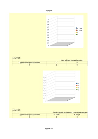 График




                                         1
                                        0,9

                                        0,8
                                        0,7
                                                                               a. Тийм
                                        0,6                                    b. Үгүй
                                        0,5                                    c.
                                        0,4                                    d.

                                        0,3

                                        0,2
                                        0,1

                                         0




Асуулт 25:
                                                          Хаягтай бол хаягаа бичнэ үү
       Судалгаанд оролцсон нийт                      0                       0
                  0                                  0                       0




                                   1
                                  0,9
                                  0,8
                                  0,7
                                                                                0
                                  0,6                                           0
                                  0,5                                           0
                                                                                0
                                  0,4
                                  0,3
                                  0,2
                                  0,1
                                   0




Асуулт 26:
                                                 Та сургуулиас зохиогддог сонгон секцэнд явдаг уу
       Судалгаанд оролцсон нийт                   a. Тийм                   b. Үгүй
                  0                                   0                        0




                                    Хуудас 22
 