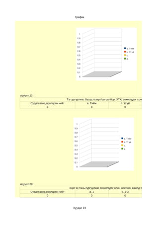 График




                                             1
                                         0,9

                                         0,8
                                         0,7
                                                                                 a. Тийм
                                         0,6                                     b. Үгүй
                                         0,5                                     c.
                                         0,4                                     d.

                                         0,3
                                         0,2

                                         0,1
                                             0




Асуулт 27:
                                Та сургуулиас бусад газарт/цогцолбор, ХТХ/ зохиогддог сонгон секцэнд яв
       Судалгаанд оролцсон нийт                a. Тийм                   b. Үгүй
                  0                                0                        0




                                         1
                                       0,9

                                       0,8
                                       0,7
                                                                            a. Тийм
                                       0,6                                  b. Үгүй
                                       0,5                                  c.
                                       0,4                                  d.

                                       0,3
                                       0,2

                                       0,1
                                         0




Асуулт 28:
                                   Эцэг эх тань сургуулиас зохиогддог олон нийтийн ажилд байнга оролцдо
       Судалгаанд оролцсон нийт                    a. 1                    b. 2-3
                  0                                 0                         0



                                      Хуудас 23
 