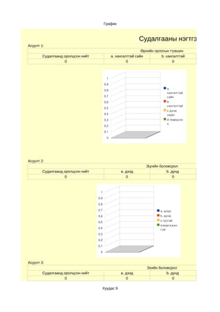 График



                                                              Судалгааны нэгтгэл
Асуулт 1:
                                                                Өрхийн орлогын түвшин
        Судалгаанд оролцсон нийт               a. хангалттай сайн         b. хангалттай
                   0                                    0                       0



                                          1

                                         0,9
                                                                             a. 
                                         0,8
                                                                             хангалттай 
                                         0,7                                 сайн
                                         0,6                                 b. 
                                                                             хангалттай
                                         0,5
                                                                             c.дунд 
                                         0,4                                 зэрэг
                                         0,3                                 d.таарууха
                                                                             н
                                         0,2

                                         0,1

                                          0




Асуулт 2:
                                                                  Эцгийн боловсрол
        Судалгаанд оролцсон нийт                    a. дээд                 b. дунд
                   0                                   0                        0



                                    1

                                   0,9

                                   0,8

                                   0,7                                   a. дээд
                                   0,6                                   b. дунд 
                                                                         c.тусгай
                                   0,5
                                                                         d.мэргэжил
                                   0,4                                   гүй
                                   0,3

                                   0,2

                                   0,1

                                    0


Асуулт 3:
                                                                  Эхийн боловсрол
        Судалгаанд оролцсон нийт                    a. дээд                 b. дунд
                   0                                   0                        0

                                     Хуудас 9
 
