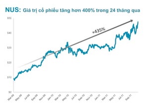 NUS: Giá trị cổ phiếu tăng hơn 400% trong 24 tháng qua


                                   + 435%




                                                         13
 