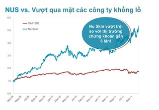 NUS vs. Vượt qua mặt các công ty khổng lồ

                         Nu Skin vượt trội
                          Nu Skin vượt trội
                         so với thị trường
                          so với thị trường
                         chứng khoán gần
                          chứng khoán gần
                               6 lần!
                                6 lần!




                                              14
 