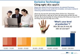Exclusive Technology
                                      Công nghệ độ c quyề n
                                      Based upon Nobel Prize Winning Science, the patented Pharmanex
                                      BioPhotonic Scanner is the world’s first immediate, noninvasive method of
                                      measuring overall antioxidant activity.

                                      (Được tạo nên dựa trên giải thưởng Nobel về Khoa học, Pharmanex
                                      Scanner BioPhotonic ngay lập tức được cấp bằng sáng chế đầu tiên trên
                                      thế giới, đây là phương pháp đo lường số lượng chất chống oxy trong cơ thể
                                      mà không cần phải can thiệp vào cơ thể)

                                                                      “What’s your level
                                                                       of protection”?
                                                                     Mức độ nào là mức độ
                                                                       bảo vệ của bạn?




10,000 – 19,000   20,000 – 29,000   30,000 – 39,000        40,000 – 49,000          50,000 – 200,000+
 