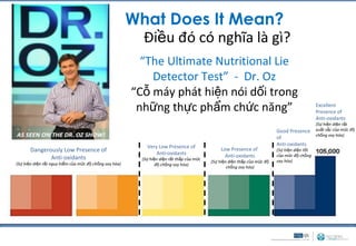 What Does It Mean?
                                                         Điều đó có nghĩa là gì?
                                                          “The Ultimate Nutritional Lie
                                                            Detector Test” - Dr. Oz
                                                        “Cỗ máy phát hiện nói dối trong
                                                         những thực phẩm chức năng”                                                            Excellent
                                                                                                                                               Presence of
                                                                                                                                               Anti-oxidants
                                                                                                                                               (Sự hiện diện rất
                                                                                                                           Good Presence       xuất sắc của mức độ
                                                                                                                                               chống oxy hóa)
                                                                                                                           of
                                                            Very Low Presence of                                           Anti-oxidants
       Dangerously Low Presence of                                                              Low Presence of            (Sự hiện diện tốt
                                                                Anti-oxidants                     Anti-oxidants            của mức độ chống
              Anti-oxidants                               (Sự hiện diện rất thấp của mức                                   oxy hóa)
(Sự hiện diện rất nguy hiểm của mức độ chống oxy hóa)                                      (Sự hiện diện thấp của mức độ
                                                                 độ chống oxy hóa)
                                                                                                   chống oxy hóa)
 