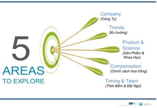 Company
(Công Ty)

    Trends
    (Xu hướng)

            Product &
            Science
            (Sản Phẩm &
             Khoa Học)

     Compensation
     (Chính sách hoa hồng)

  Timing & Team
  (Thời điểm & Đội Ngũ)
 