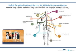 LifePak Provides Nutritional Support for All Body Systems & Organs
(LifePak cung cấp hỗ trợ dinh dưỡng cho cơ thể và các bộ phận trong cơ thể bạn)

                                                                     EYE HEALTH

                                           BRAIN HEALTH
                                                                       CARDIOVASCULAR HEALTH
                           SKIN HEALTH




                     NETWORK ANTIOXIDANT
                     DEFENSE
                                                                     IMMUNE SYSTEM HEALTH




                           BONE HEALTH                               NUTRITION/METABOLISM




                                                           DNA PROTECTION
 