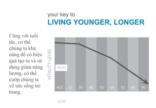 your key to
                   LIVING YOUNGER, LONGER
Cùng với tuổi
tác, cơ thể
chúng ta khả
năng để có hiệu
quả tạo ra và sử
dụng giảm năng
lượng, có thể
cướp chúng ta
về sức sống trẻ
trung.
 