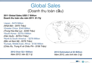 Global Sales
                        (Doanh thu toàn cầu)
2011 Global Sales US$1.7 Billion
Doanh thu toàn cầu năm 2011: $1.7tỷ

•Japan - $470 Million
(Nhật Bản - $470 Triệu)
•Greater China $348 Million
(Trung Hoa Đại Lục - $348 Triệu)
•South Korea - $278.4 Million
(Hàn Quốc - $278.4 Triệu)
•North & South America - $278 Million
(Bắc và Nam Mỹ - $278 Triệu)
•Europe, Middle East, Africa - $156 Million
(Châu Âu, Trung Á và Châu Phi - $156 Triệu)

       2012 Over $2.1 Billion                 2013 Estimated at $3 Billion
       Năm 2012: trên $2.1 tỷ.                Năm 2013, ước tính trên 3 tỷ)
 