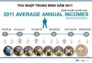 THU NHẬP TRUNG BÌNH NĂM 2011
                      Quản trị viên và trên nữa
 