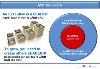 MIDDLE – GIỮ A

An Executive is a LEADER
Người quản trị viên là LÃNH ĐẠO
                                           Keep Recruiting
                                         Tiếp tục tuyển dụng




                                              EXECUTIVE
                                              Quản trị viên



 To grow, you need to                    Help Develop Leader
 create others LEADERS!                Hỗ trợ phát triển lãnh đạo
 Để phát triển bạn cần tạo ra LÃNH
 ĐẠO cho mình
 