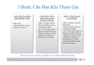 3 Bước Căn Bản Khi Tham Gia
 NHÀ PHÂN PHỐI                CHUYÊN VIÊN                 NHÀ LÃNH ĐẠO
 (DISTRIBUTOR)                KINH DOANH                    (LEADER)
                              (EXECUTIVE)
• Mua / bán                 • Mua / sử dụng / bàn tán    • Mua / sử dụng / bàn tán /
• Mua sản phẩm với giá sỉ   • Mua sản phẩm với giá sỉ    hướng dẫn
và bán lại với giá lẻ       • Sử dụng sản phẩm           • Mua sản phẩm với giá sỉ
                            • Kể với mọi người nghe về   • Sử dụng sản phẩm
                            hiệu quả sản phẩm đem lại    • Kể với mọi người nghe về
                            • Nhận hoa hồng giới thiệu   hiệu quả sản phẩm đem lại
                            • Bắt đầu xây dựng việc      • Nhận hoa hồng giới thiệu
                            kinh doanh với NuSkin        • Bắt đầu xây dựng việc
                                                         kinh doanh với NuSkin
                                                         • Hướng dẫn những người
                                                         khác làm tương tự




          Mọi người cần sử dụng sản phẩm và trở thành một khách hàng.
 
