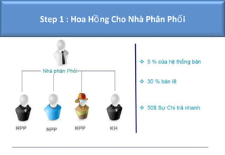 Step 1 : Hoa Hồ ng Cho Nhà Phân Phố i
 