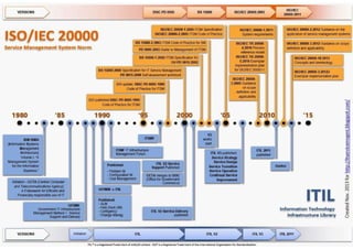 Sistema de Gestión de servicios de TI según la norma ISO/IEC 20000-1 | PDF