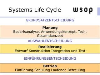 Systems Life Cycle
101
GRUNDSATZENTSCHEIDUNG
Planung
Bedarfsanalyse, Anwendungskonzept, Tech.
Gesamtkonzept
AUSWAHLENTSCHEIDUNG
Realisierung
Entwurf Konstruktion Integration und Test
EINFÜHRUNGSENTSCHEIDUNG
Betrieb
Einführung Schulung Laufende Betreuung
 