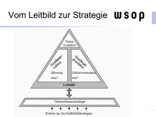 Vom Leitbild zur Strategie
114
 