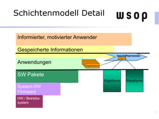 13
PlattformPlattform
Informierter, motivierter Anwender
Gespeicherte Informationen
Anwendungen
SW Pakete
System-SW
Firmware
HW / Betriebs-
system
Applikation
Geschäftsprozesse
Schichtenmodell Detail
 