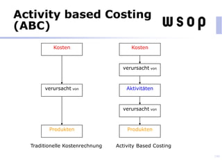 Activity based Costing
(ABC)
140
Kosten Kosten
verursacht von
Aktivitätenverursacht von
Produkten
verursacht von
Produkten
Traditionelle Kostenrechnung Activity Based Costing
 