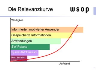 Die Relevanzkurve
147
Informierter, motivierter Anwender
Gespeicherte Informationen
Anwendungen
SW Pakete
System-SW Firmware
HW / Betriebs-
system
Aufwand
Wertigkeit
 