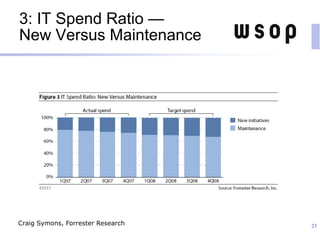3: IT Spend Ratio —
New Versus Maintenance
23Craig Symons, Forrester Research
 