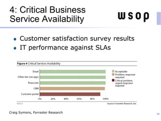 4: Critical Business
Service Availability
Customer satisfaction survey results
IT performance against SLAs
24Craig Symons, Forrester Research
 