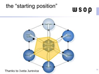 the “starting position”
33
Thanks to Iveta Jurevica
 