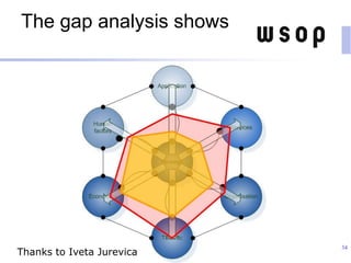 The gap analysis shows
34
Thanks to Iveta Jurevica
 