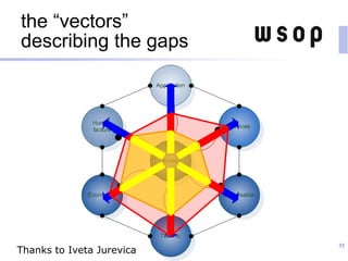 the “vectors”
describing the gaps
35
Thanks to Iveta Jurevica
 