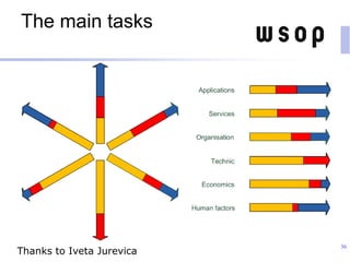 The main tasks
36
Thanks to Iveta Jurevica
 
