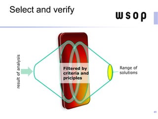 Select and verify
resultofanalysis
Filtered by
criteria and
priciples
Range of
solutions
49
 