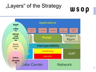 „Layers“ of the Strategy
55
Appli
-
catio
ns
Advan
-ced
servic
es
Basic
servic
es
Infra-
structu
re
 