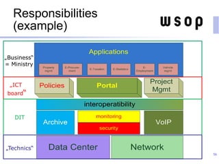 Responsibilities
(example)
56
„Business“
= Ministry
„ICT
board“
DIT
„Technics“
 