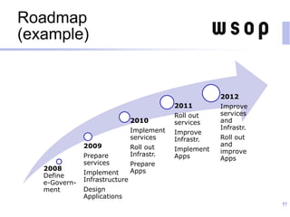 Roadmap
(example)
2008
Define
e-Govern-
ment
2009
Prepare
services
Implement
Infrastructure
Design
Applications
2010
Implement
services
Roll out
Infrastr.
Prepare
Apps
2011
Roll out
services
Improve
Infrastr.
Implement
Apps
2012
Improve
services
and
Infrastr.
Roll out
and
improve
Apps
57
 