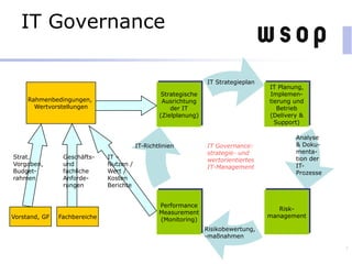 IT Governance
IT Planung,
Implemen-
tierung und
Betrieb
(Delivery &
Support)
Performance
Measurement
(Monitoring)
Strategische
Ausrichtung
der IT
(Zielplanung)
Risk-
management
7
IT Strategieplan
Analyse
& Doku-
menta-
tion der
IT-
Prozesse
Risikobewertung,
-maßnahmen
IT-Richtlinien
IT –
Nutzen /
Wert /
Kosten
Berichte
Rahmenbedingungen,
Wertvorstellungen
Vorstand, GF Fachbereiche
Strat.
Vorgaben,
Budget-
rahmen
Geschäfts-
und
fachliche
Anforde-
rungen
IT Governance:
strategie- und
wertorientiertes
IT-Management
 