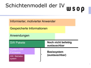 Schichtenmodell der IV
8
Informierter, motivierter Anwender
Gespeicherte Informationen
Anwendungen
SW Pakete
System-SW
Firmware
HW / Betriebs-
system
Noch nicht beliebig
austauschbar
Basissystem
(austauschbar)
 