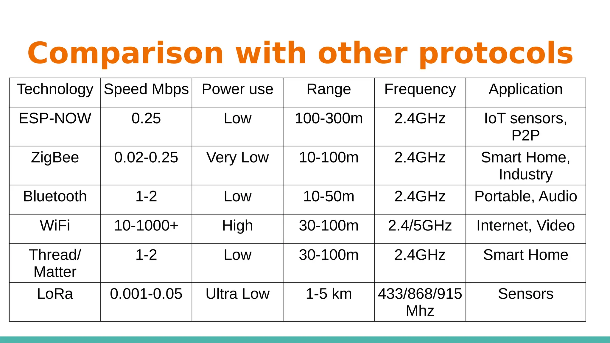 Comparison with other protocols
Technology Speed Mbps Power use Range Frequency Application
ESP-NOW 0.25 Low 100-300m 2.4GHz IoT sensors,
P2P
ZigBee 0.02-0.25 Very Low 10-100m 2.4GHz Smart Home,
Industry
Bluetooth 1-2 Low 10-50m 2.4GHz Portable, Audio
WiFi 10-1000+ High 30-100m 2.4/5GHz Internet, Video
Thread/
Matter
1-2 Low 30-100m 2.4GHz Smart Home
LoRa 0.001-0.05 Ultra Low 1-5 km 433/868/915
Mhz
Sensors
 