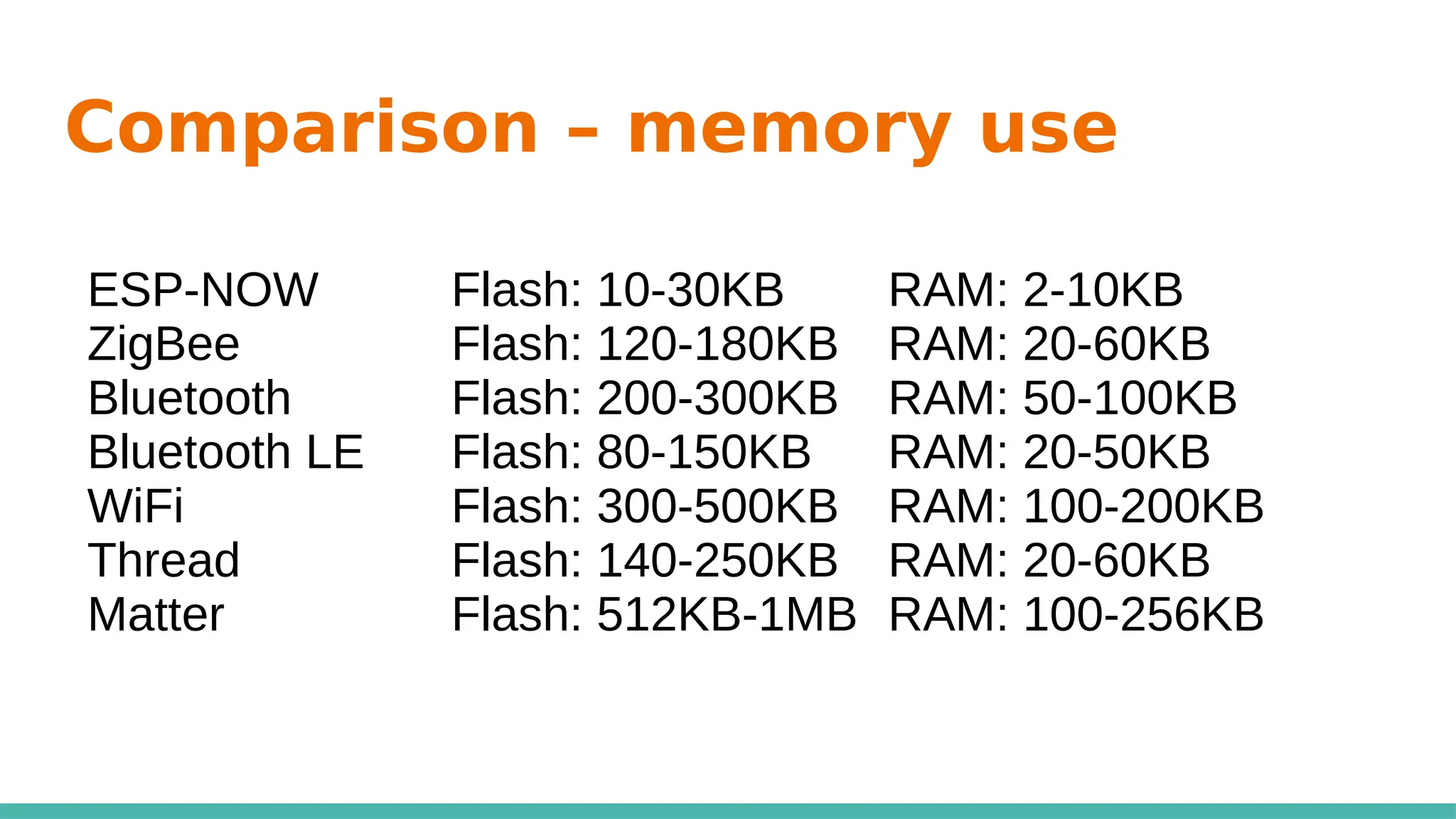 Comparison – memory use
ESP-NOW Flash: 10-30KB RAM: 2-10KB
ZigBee Flash: 120-180KB RAM: 20-60KB
Bluetooth Flash: 200-300KB RAM: 50-100KB
Bluetooth LE Flash: 80-150KB RAM: 20-50KB
WiFi Flash: 300-500KB RAM: 100-200KB
Thread Flash: 140-250KB RAM: 20-60KB
Matter Flash: 512KB-1MB RAM: 100-256KB
 