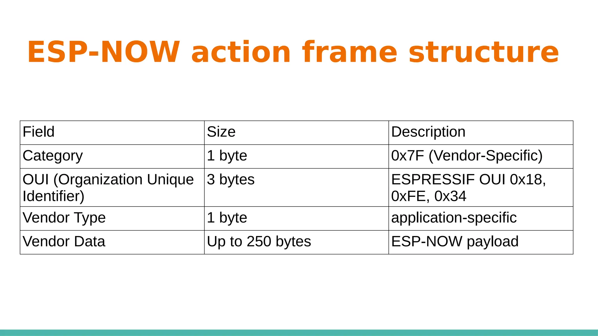 ESP-NOW action frame structure
Field Size Description
Category 1 byte 0x7F (Vendor-Specific)
OUI (Organization Unique
Identifier)
3 bytes ESPRESSIF OUI 0x18,
0xFE, 0x34
Vendor Type 1 byte application-specific
Vendor Data Up to 250 bytes ESP-NOW payload
 