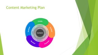 Content Marketing Plan