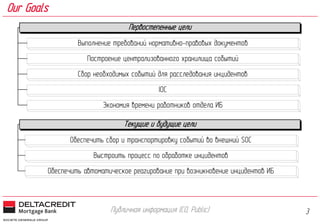 3
Our Goals
Публичная информация (С0, Public)
Выполнение требований нормативно-правовых документов
Первостепенные цели
Текущие и будущие цели
Построение централизованного хранилища событий
Сбор необходимых событий для расследования инцидентов
IOC
Экономия времени работников отдела ИБ
Обеспечить сбор и транспортировку событий во внешний SOC
Выстроить процесс по обработке инцидентов
Обеспечить автоматическое реагирование при возникновение инцидентов ИБ
 