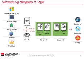 4
Centralized Log Management (1st
Stage)
Публичная информация (С0, Public)
Forwarders
Deployment
Server
Heavy
Forwarder
Search
Head
Indexer
Splunk DBX
Windows & Unix Servers
Network Devices
Databases
Security Solutions
IT Solutions
Server - 1 Server - 2
Dashboards
Investigation
Alerting
 