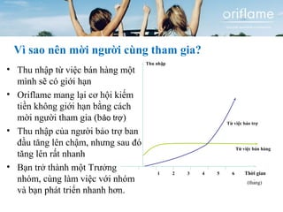 Vì sao nên mời người cùng tham gia? 
• Thu nhập từ việc bán hàng một 
mình sẽ có giới hạn 
• Oriflame mang lại cơ hội kiếm 
tiền không giới hạn bằng cách 
mời người tham gia (bảo trợ) 
• Thu nhập của người bảo trợ ban 
đầu tăng lên chậm, nhưng sau đó 
tăng lên rất nhanh 
• Bạn trở thành một Trưởng 
nhóm, cùng làm việc với nhóm 
và bạn phát triển nhanh hơn. 
Từ việc bán hàng 
1 2 3 4 5 6 Thời gian 
(tháng) 
Thu nhập 
Từ việc bảo trợ 
 