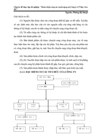 Chuyên đề thực tập tốt nghiệp: “Hoàn thiện công tác tuyển dụng tại Công ty CP May Sơn
Hà”
Nguyễn Trường Sơn Lớp QTNL K7 20
Nguồn: Phòng Kỹ thuật
Giải thích sơ đồ:
(1): Nguyên liệu được đưa vào công đoạn thiết kế giác sơ đồ mẫu. Tại đây
sẽ xác định mức tiêu hao căn cứ vào nguyên mẫu của từng mặt hàng và các
thông số kỹ thuật, sau đó ra mẫu cứng rồi chuyển sang công đoạn cắt.
(2): Từ mẫu cứng các thông số kỹ thuật, tổ cắt tiến hành đánh số bó buộc
tạo thành bán thành phẩm cắt.
(3): Bán thành phẩm cắt được chuyển sang công đoạn may, các tổ may
thực hiện thao tác máy, lắp ráp các bộ phận. Tuỳ theo yêu cầu của sản phẩm mà
có công đoạn thêu, giặt hay in, mài. Sau đó chuyển sang công đoạn thùa khuyết,
đính.
(4): Sản phẩm hoàn chỉnh với công đoạn thùa khuyết, đính, dập cúc.
(5), (6): Sau khi được dập cúc các sản phẩm được vệ sinh sạch sẽ là phẳng
sau đó chuyển sang bộ phận hoàn thành để gấp, bao gói, gài mác, đóng hộp.
(7): Sản phẩm hoàn thành được nhập kho, kết thúc quá trình sản xuất.
2.1.3. ĐẶC ĐIỂM CƠ CẤU TỔ CHỨC CỦA CÔNG TY
CHỦ TỊCH HĐQT
GIÁM ĐỐC
PHÒNG
TCHC
PHÒNG
KTTV
PHÒNG KD
XNK
PHÒNG KT
PHÂN XƯỞNG MAY I
PHÂN XƯỞNG MAY II
TỔ CẮT I TỎ MAY 1-8 TỔ CẮT II TỔ MAY 9-17
BAN KIỂM SOÁT
 