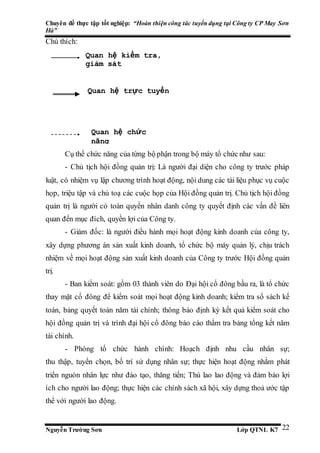 Chuyên đề thực tập tốt nghiệp: “Hoàn thiện công tác tuyển dụng tại Công ty CP May Sơn
Hà”
Nguyễn Trường Sơn Lớp QTNL K7 22
Chú thích:
Cụ thể chức năng của từng bộ phận trong bộ máy tổ chức như sau:
- Chủ tịch hội đồng quản trị: Là người đại diện cho công ty trước pháp
luật, có nhiệm vụ lập chương trình hoạt động, nội dung các tài liệu phục vụ cuộc
họp, triệu tập và chủ toạ các cuộc họp của Hội đồng quản trị. Chủ tịch hội đồng
quản trị là người có toàn quyền nhân danh công ty quyết định các vấn đề liên
quan đến mục đích, quyền lợi của Công ty.
- Giám đốc: là người điều hành mọi hoạt động kinh doanh của công ty,
xây dựng phương án sản xuất kinh doanh, tổ chức bộ máy quản lý, chịu trách
nhiệm về mọi hoạt động sản xuất kinh doanh của Công ty trước Hội đồng quản
trị.
- Ban kiểm soát: gồm 03 thành viên do Đại hội cổ đông bầu ra, là tổ chức
thay mặt cổ đông để kiểm soát mọi hoạt động kinh doanh; kiểm tra sổ sách kế
toán, bảng quyết toán năm tài chính; thông báo định kỳ kết quả kiểm soát cho
hội đồng quản trị và trình đại hội cổ đông báo cáo thẩm tra bảng tổng kết năm
tài chính.
- Phòng tổ chức hành chính: Hoạch định nhu cầu nhân sự;
thu thập, tuyển chọn, bố trí sử dụng nhân sự; thực hiện hoạt động nhằm phát
triển nguòn nhân lực như đào tạo, thăng tiến; Thù lao lao động và đảm bảo lợi
ích cho người lao động; thực hiện các chính sách xã hội, xây dựng thoả ước tập
thể với người lao động.
Quan hệ chức
năng
Quan hệ trực tuyến
Quan hệ kiểm tra,
giám sát
 