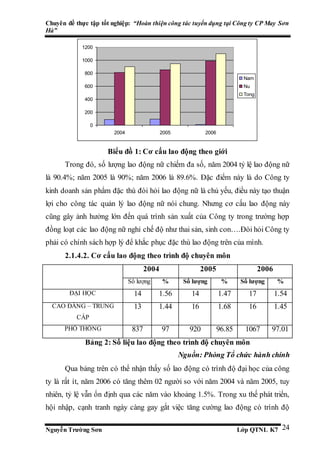 Chuyên đề thực tập tốt nghiệp: “Hoàn thiện công tác tuyển dụng tại Công ty CP May Sơn
Hà”
Nguyễn Trường Sơn Lớp QTNL K7 24
0
200
400
600
800
1000
1200
2004 2005 2006
Nam
Nu
Tong
Biểu đồ 1: Cơ cấu lao động theo giới
Trong đó, số lượng lao động nữ chiếm đa số, năm 2004 tỷ lệ lao động nữ
là 90.4%; năm 2005 là 90%; năm 2006 là 89.6%. Đặc điểm này là do Công ty
kinh doanh sản phẩm đặc thù đòi hỏi lao động nữ là chủ yếu, điều này tạo thuận
lợi cho công tác quản lý lao động nữ nói chung. Nhưng cơ cấu lao động này
cũng gây ảnh hưởng lớn đến quá trình sản xuất của Công ty trong trường hợp
đồng loạt các lao động nữ nghỉ chế độ như thai sản, sinh con….Đòi hỏi Công ty
phải có chính sách hợp lý để khắc phục đặc thù lao động trên của mình.
2.1.4.2. Cơ cấu lao động theo trình độ chuyên môn
2004 2005 2006
Số lượng % Số lượng % Số lượng %
ĐẠI HỌC 14 1.56 14 1.47 17 1.54
CAO ĐẲNG – TRUNG
CẤP
13 1.44 16 1.68 16 1.45
PHỔ THÔNG 837 97 920 96.85 1067 97.01
Bảng 2: Số liệu lao động theo trình độ chuyên môn
Nguồn: Phòng Tổ chức hành chính
Qua bảng trên có thể nhận thấy số lao động có trình độ đại học của công
ty là rất ít, năm 2006 có tăng thêm 02 người so với năm 2004 và năm 2005, tuy
nhiên, tỷ lệ vẫn ổn định qua các năm vào khoảng 1.5%. Trong xu thế phát triển,
hội nhập, cạnh tranh ngày càng gay gắt việc tăng cường lao động có trình độ
 